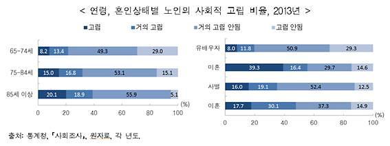 2014 대한민국 자화상 65세 이상 노인 100명 중 11명은 완전고립 아주경제