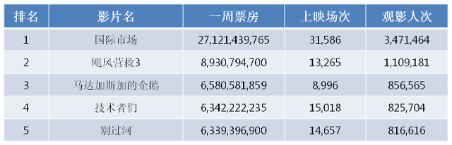 韩国2015年第1周电影票房排行榜（2014年12月29日-2015年1月4日）