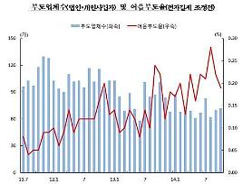 Default rate of corporate bills hits 13-year high in 2014  