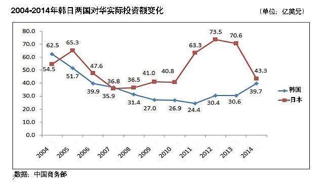 2014年韩企对华投资额创8年来新高