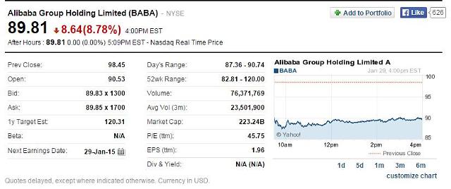 阿里巴巴股价大跌8.78% 遭遇上市以来最大危机