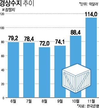S. Koreas current account surplus narrows in December 