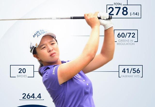 Kim Sei-young climbs to 23rd in womens golf rankings  