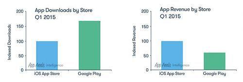 中国助苹果拉开与谷歌应用营收差距 多了70%