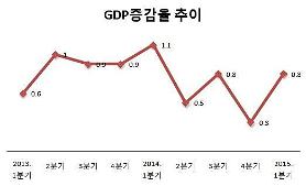 GDP growth remains below 1% level for 4 straight quarters: central bank 