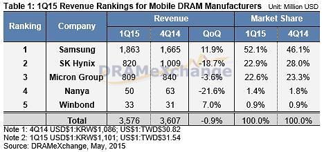 Samsung Electronics share in mobile DRAM market soars to 52.1% in Q1