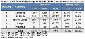Samsung Electronics share in mobile DRAM market soars to 52.1% in Q1