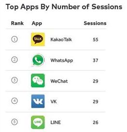 KakaoTalk worlds most frequently used app: US report 