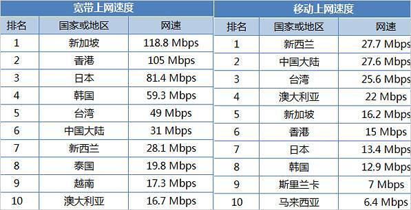 移动网速最新排行：中国完爆日本、韩国!