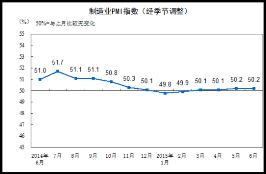 中国6月制造业PMI为50.2% 制造业持续小幅扩张