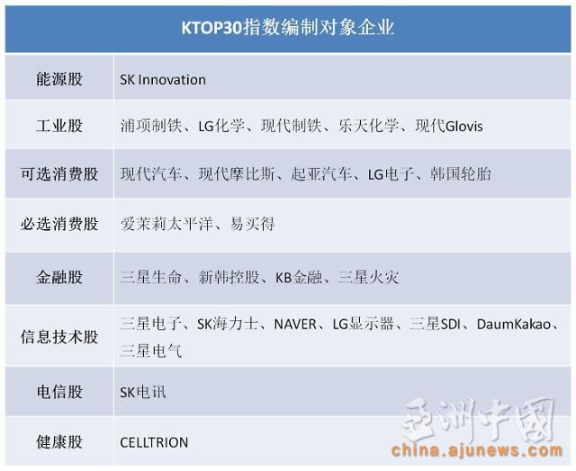 韩版道琼斯指数“KTOP30”13日发布 三星电子现代汽车等被编入