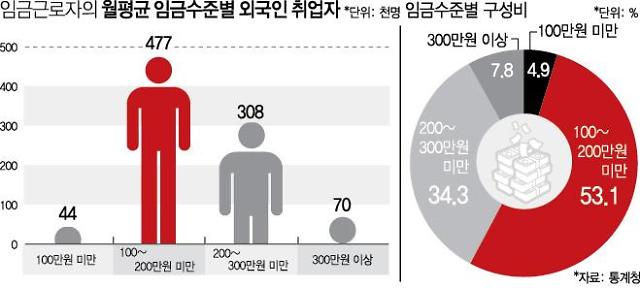 외국인 취업자 10명 중 6명은 한 달에 200만원도 못 벌어 아주경제