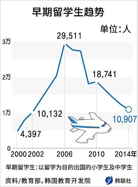 “海归”优势不再 韩国早期留学热“遇冷”