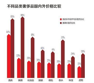 今年中国人买走全球46%奢侈品 近八成在海外消费