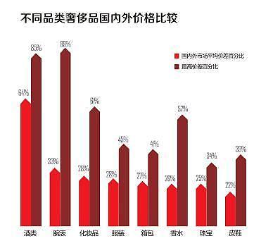 今年中国人买走全球46%奢侈品 近八成在海外消费