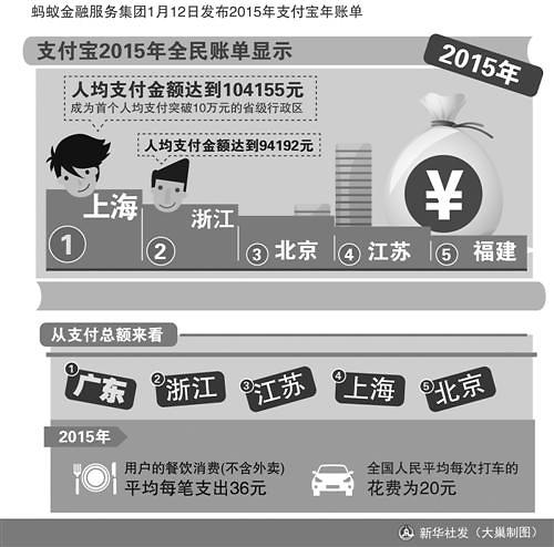 支付宝2015年度账单：北京人均支付超8万元