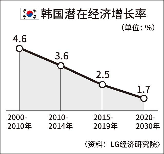报告：韩国2020年潜在经济增长率将跌破2%