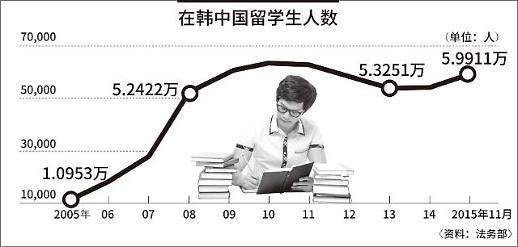 在韩中国留学生近6万人 大学周边成新“唐人街”