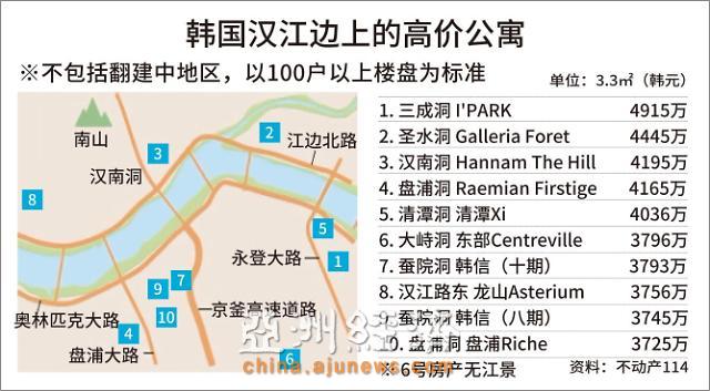 首尔九成高价公寓区靠汉江边 环境刺激购房心理