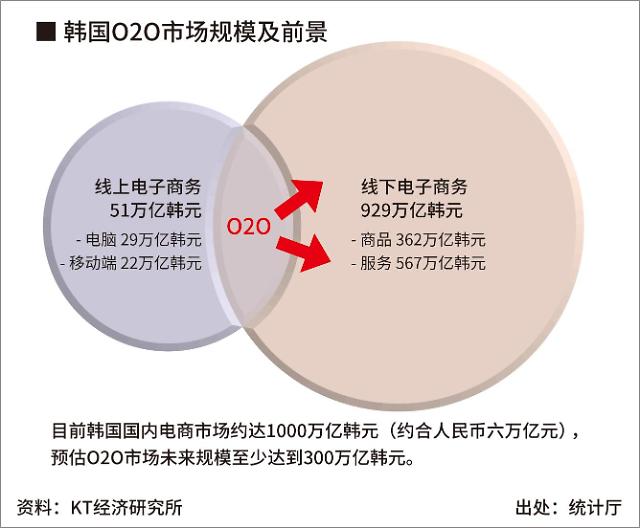 韩国O2O潜在市场近两万亿 线上下基建相辅相成