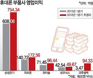 휴대폰 부품사, 갤S7·G5 조기출시에 봄바람 '솔솔' | 아주경제