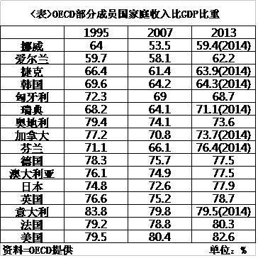 韩国家庭收入比GDP比重严重下滑 降幅居OECD第2位