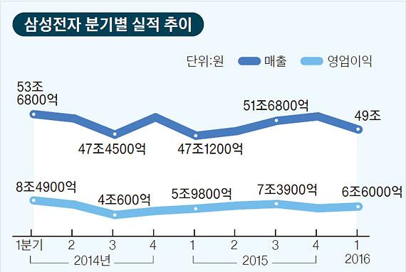 三星电子一季度盈利6.6万亿韩元 Galaxy S7成一等功臣