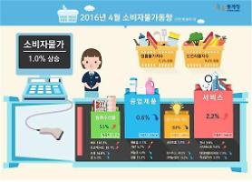 South Korea price index gains 1.0 % in April