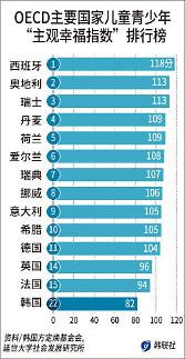 韩国儿童青少年幸福指数OECD倒数第一  1/5有过自杀冲动