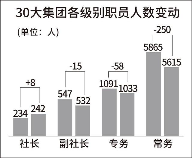 韩国30大集团一年裁员500人 过半为常务级别