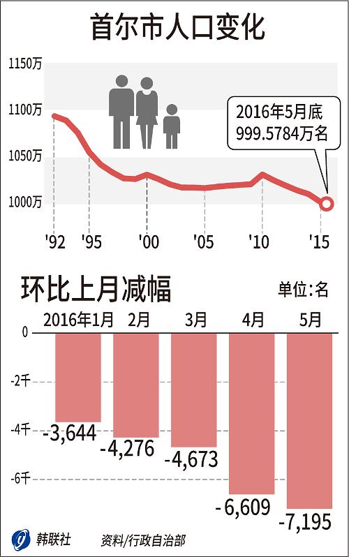 因房租问题 首尔人口跌破千万