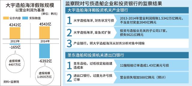 大宇造船海洋被爆1.5亿韩元假账 投资机关疏于监管