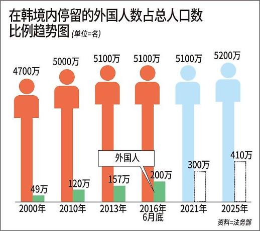 韩国未来将变身”多文化国家“  境内停留外国人数或突破300万 