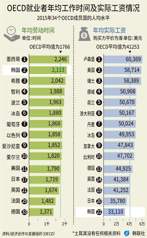 OECD成员国中韩国人劳动时间第二多  收入较靠后