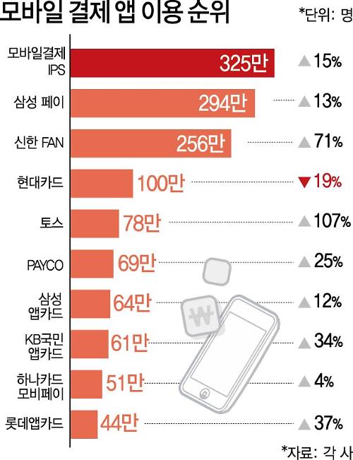 모바일 결제앱 천만시대…일반결제 여전히 우위 | 아주경제