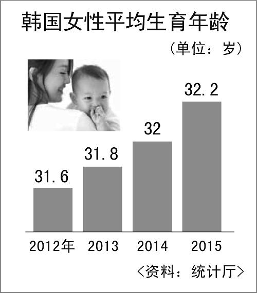 韩国女性平均生育年龄为32.2岁 35岁以上高龄产妇增加