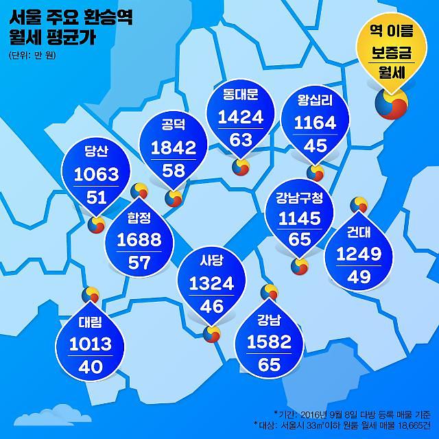 ソウル主要乗換駅の家賃分析 平均より９万ウォン高い