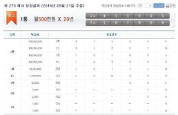 연금복권 제273회(21일) 1등 당첨번호는? 