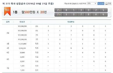 연금복권 제273회(21일) 1등 당첨번호는? 
