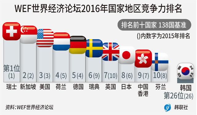 WEF国家竞争力排名 韩国连续三年位居26位