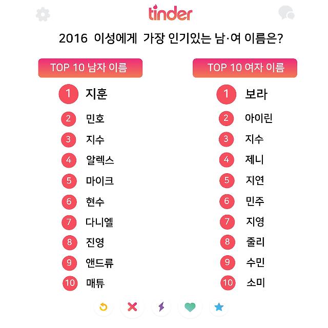 틴더, 이성에게 인기있는 이름 1위는 '지훈'과 '보라'  | 아주경제