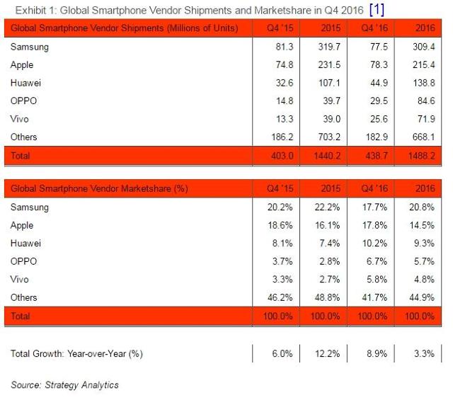 Apple dethrones Samsung in global smartphone market share