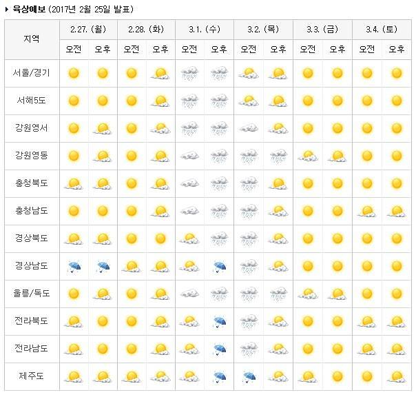 주간날씨 3.1절 전국에 비 또는 눈 내려…강원영동·충청도 ...