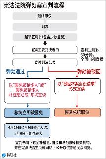 朴槿惠总统弹劾案宣判流程及主审法官简介