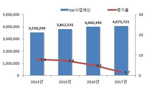 미래부, 올해 공공부문 SW·ICT장비 사업규모 4조 757억원... 전년 대비 1.7%↑  