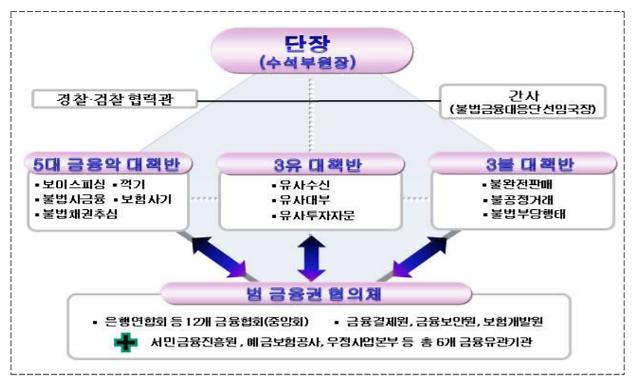 금감원, 민생침해 5대 금융악 척결 및 3유·3불 추방 범 금융권 협의체 회의 개최 