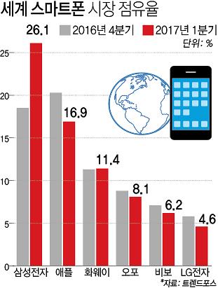 삼성 스마트폰 생산량 애플 넘어 다시 1위 탈환...2분기에는 점유율 더 커질 듯(종합) | 아주경제