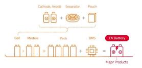 SK Innovation discloses $8.9 bln investment in battery and chemicals