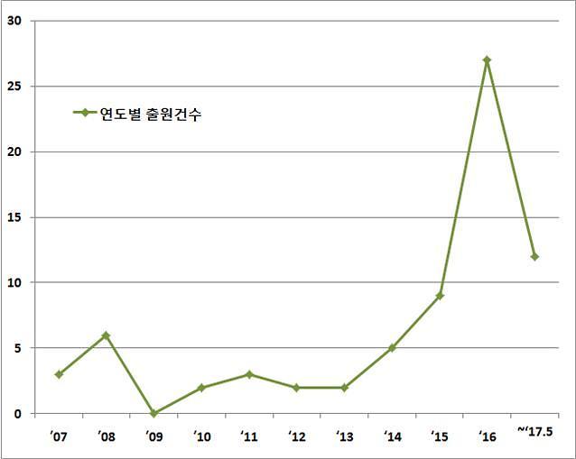 미세먼지 우려 속, 유해물질 차단 화장품 특허 200% 급증 - 아주경제