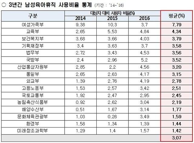 "정부부처 남성 육아휴직 사용률 3%… 문체부, 환경부, 미래부 하위권"